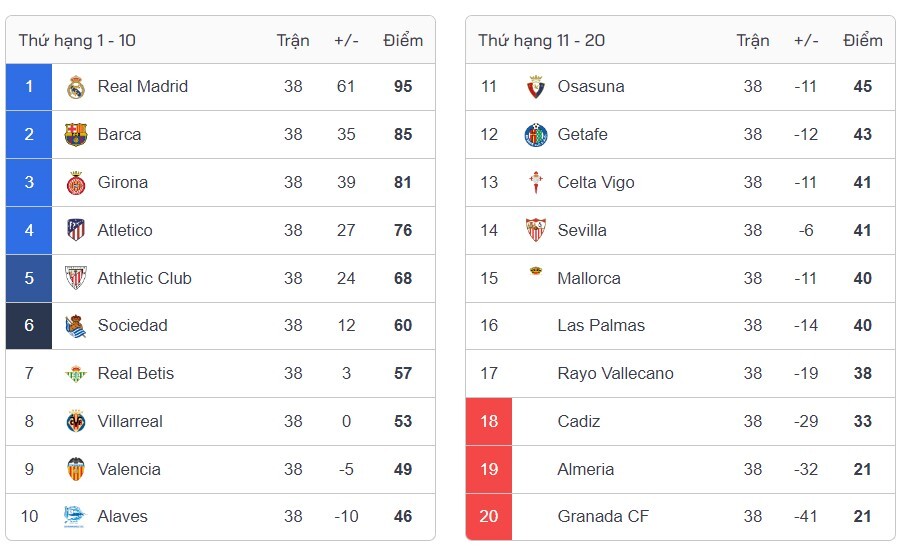Cập nhật bảng xếp hạng La Liga 2023/2024 sau Vòng 38